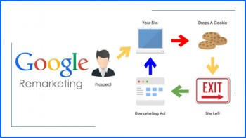 How Does Google Remarketing Work?