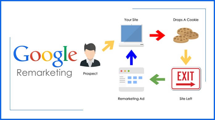 What is Google Remarketing? | How Does It Work? | Seo Services India
